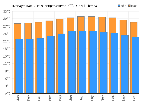 Liberta average minimum / maximum temperatures (Celsius)