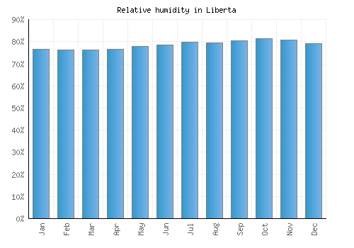 Liberta relative humidity averages