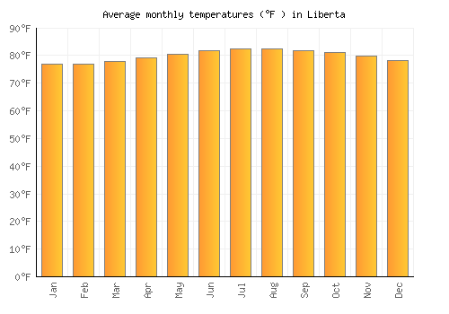 Liberta average temperature chart (Fahrenheit)