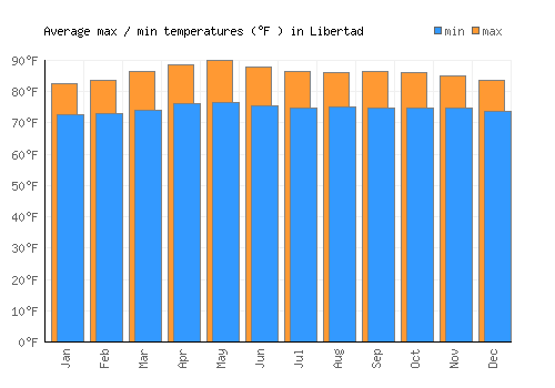 Libertad average minimum / maximum temperatures (Fahrenheit)