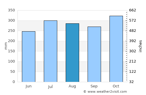 Libertad average rain in August
