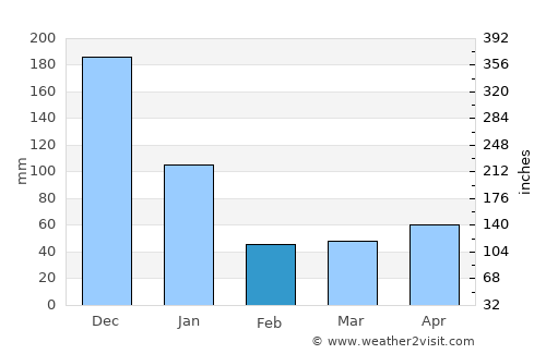 Libertad average rain in February