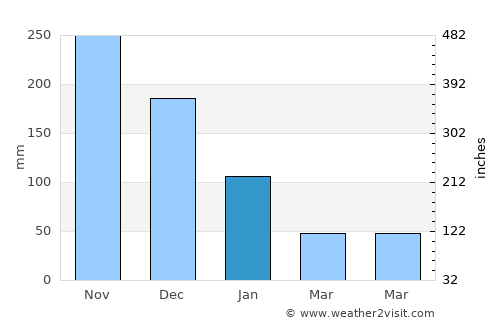 Libertad average rain in January