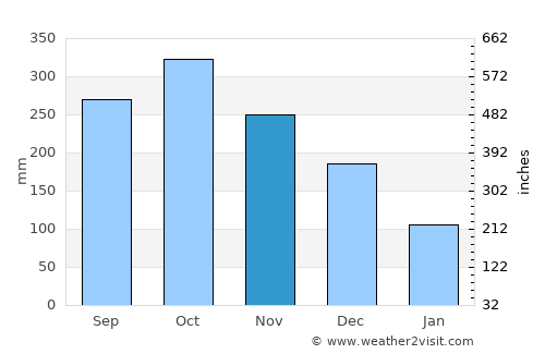 Libertad average rain in November
