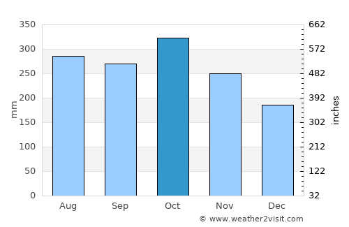 Libertad average rain in October