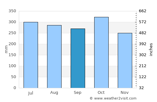 Libertad average rain in September