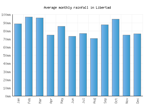 Libertad monthly rainfall chart (mm)