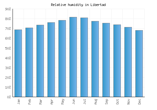 Libertad relative humidity averages