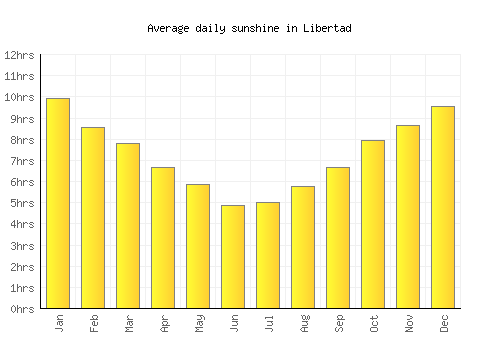 Libertad average daily sunshine chart