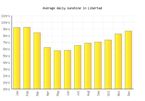 Libertad average daily sunshine chart