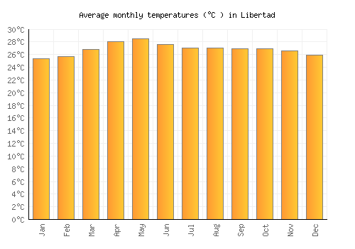 Libertad average temperature chart (Celsius)