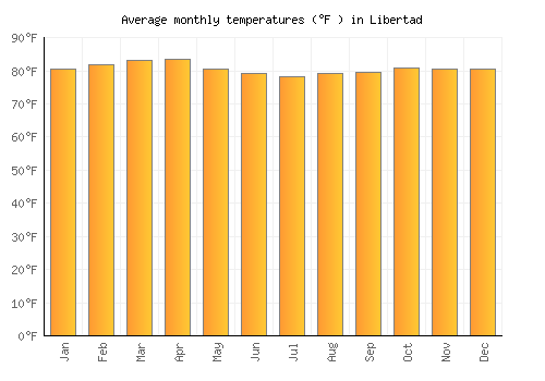 Libertad average temperature chart (Fahrenheit)