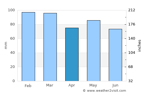 Libertad average rain in April