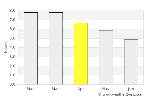 Libertad average rain in April