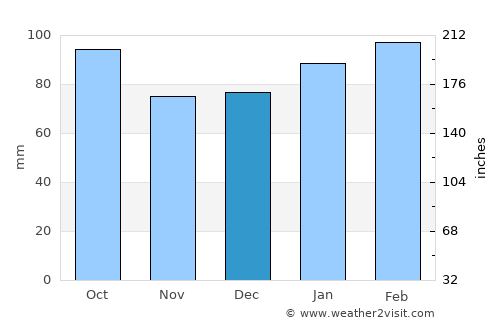 Libertad average rain in December