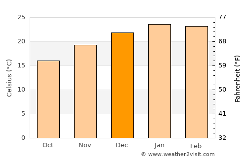 Libertad average temperature in December