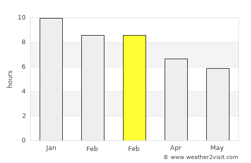 Libertad average rain in February