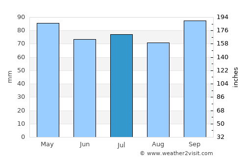 Libertad average rain in July