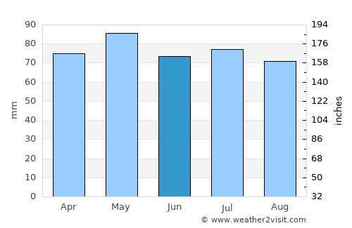 Libertad average rain in June