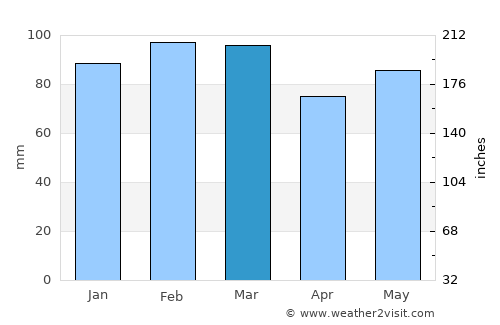 Libertad average rain in March