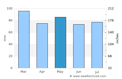 Libertad average rain in May