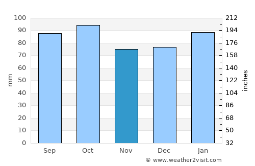 Libertad average rain in November