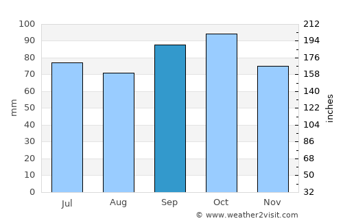 Libertad average rain in September