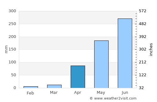 Libertad average rain in April