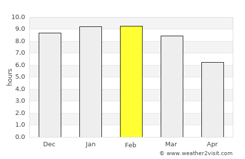 Libertad average rain in February