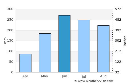 Libertad average rain in June