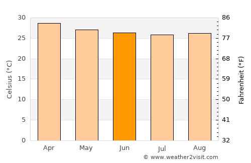 Libertad average temperature in June