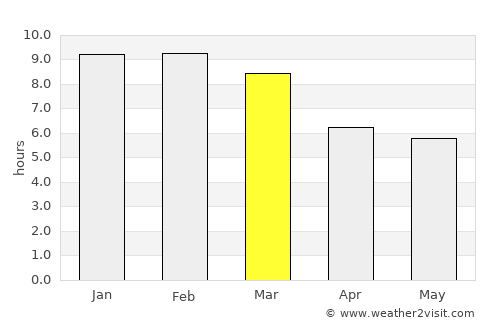 Libertad average rain in March