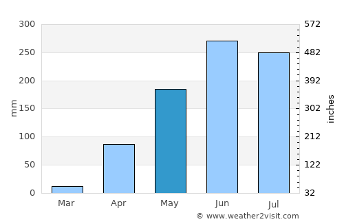 Libertad average rain in May