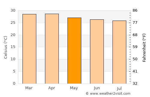 Libertad average temperature in May