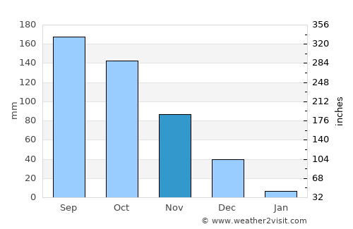 Libertad average rain in November