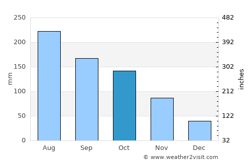 Libertad average rain in October