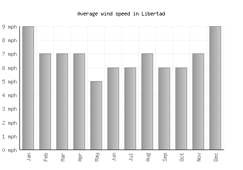 Libertad average winspeed by month (mph)