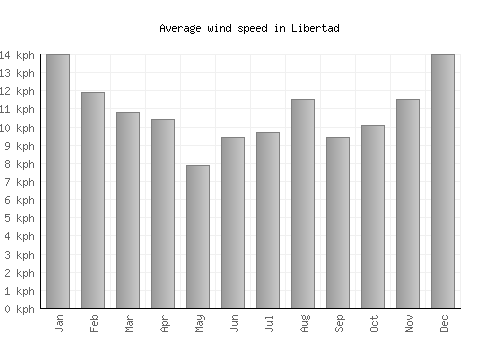 Libertad average winspeed by month (km/h)