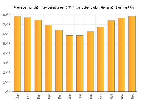 Libertador General San Martín average temperature chart (Fahrenheit)