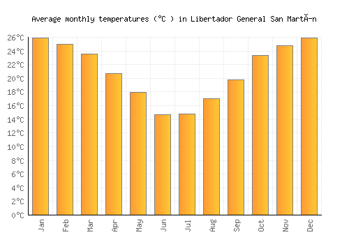 Libertador General San Martín average temperature chart (Celsius)