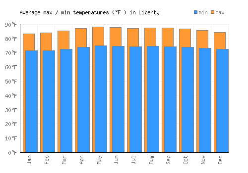 Liberty average minimum / maximum temperatures (Fahrenheit)