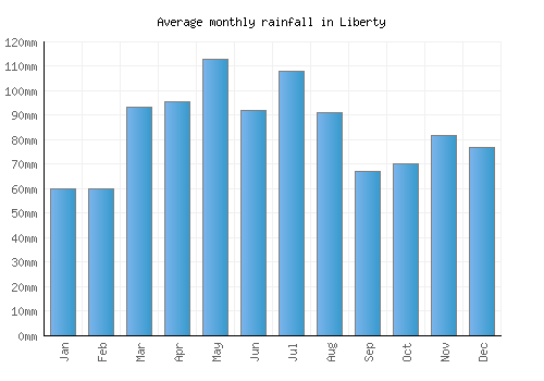 Liberty monthly rainfall chart (mm)