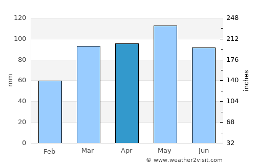 Liberty average rain in April