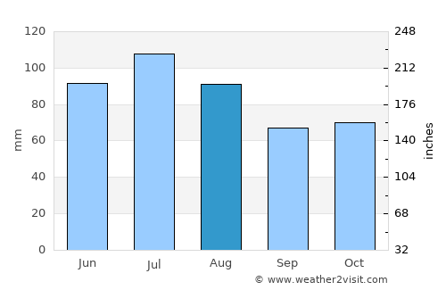 Liberty average rain in August