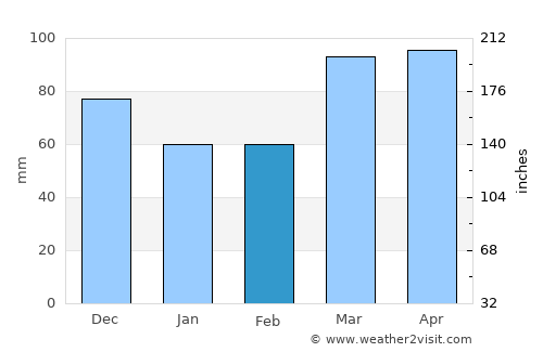 Liberty average rain in February