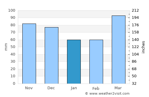 Liberty average rain in January