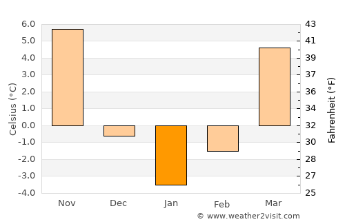 Liberty average temperature in January