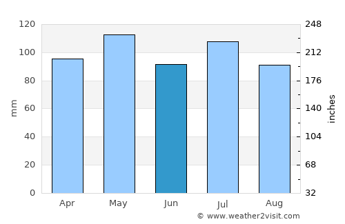 Liberty average rain in June