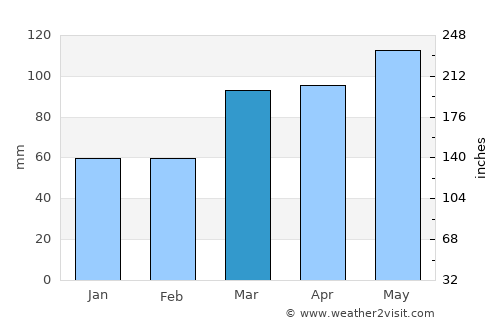Liberty average rain in March