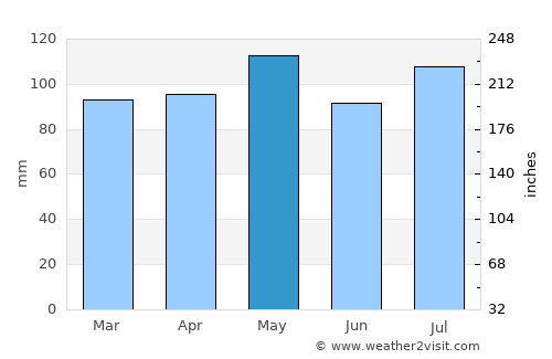Liberty average rain in May